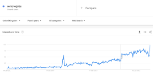 Google Trends for Remote Working